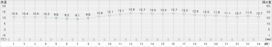 下関(>2024年11月19日)のアメダスグラフ
