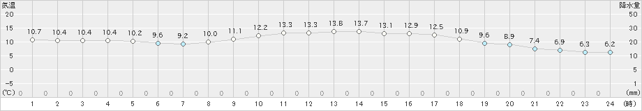 宗像(>2024年11月19日)のアメダスグラフ