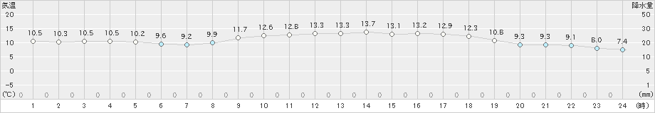 八幡(>2024年11月19日)のアメダスグラフ