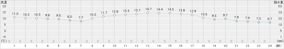 太宰府(>2024年11月19日)のアメダスグラフ