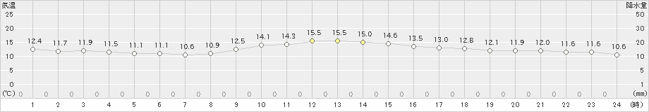 唐津(>2024年11月19日)のアメダスグラフ