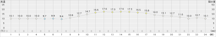 さつま柏原(>2024年11月19日)のアメダスグラフ