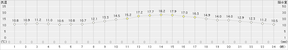 川内(>2024年11月19日)のアメダスグラフ