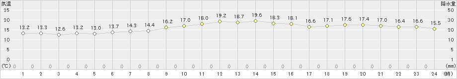 喜入(>2024年11月19日)のアメダスグラフ