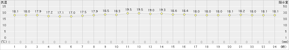 種子島(>2024年11月19日)のアメダスグラフ