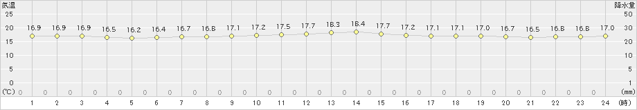 上中(>2024年11月19日)のアメダスグラフ