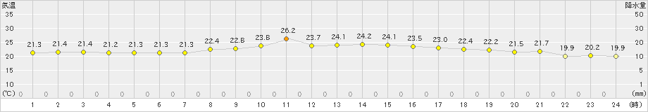 笠利(>2024年11月19日)のアメダスグラフ