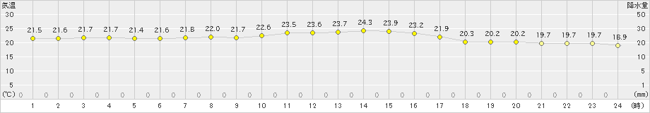 名瀬(>2024年11月19日)のアメダスグラフ