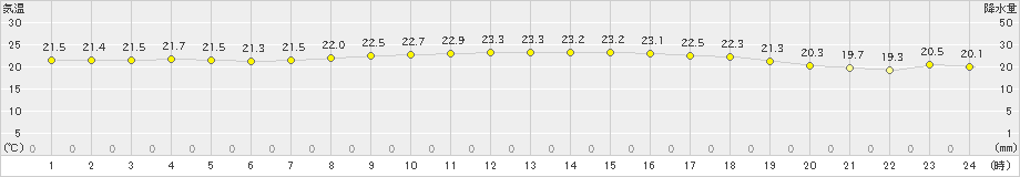 天城(>2024年11月19日)のアメダスグラフ