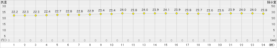 与論島(>2024年11月19日)のアメダスグラフ