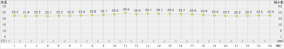 名護(>2024年11月19日)のアメダスグラフ