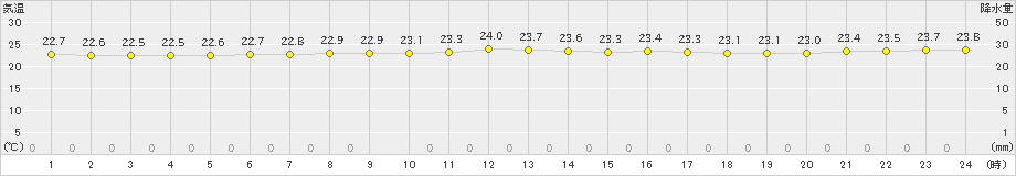 北原(>2024年11月19日)のアメダスグラフ