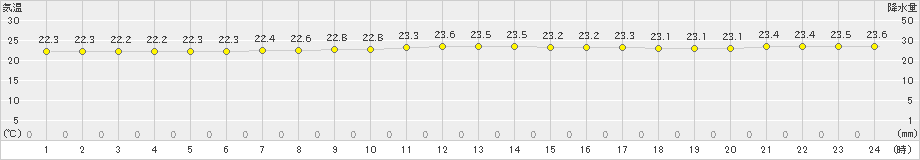 久米島(>2024年11月19日)のアメダスグラフ