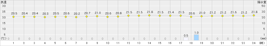 渡嘉敷(>2024年11月19日)のアメダスグラフ