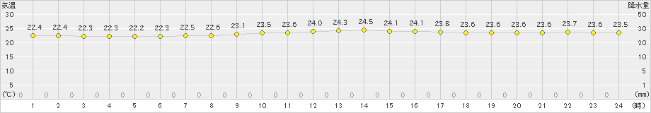 那覇(>2024年11月19日)のアメダスグラフ