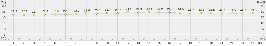 安次嶺(>2024年11月19日)のアメダスグラフ