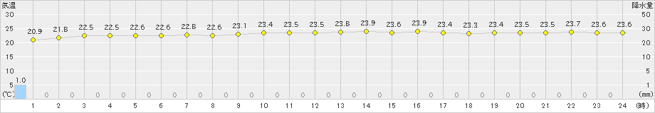 鏡原(>2024年11月19日)のアメダスグラフ