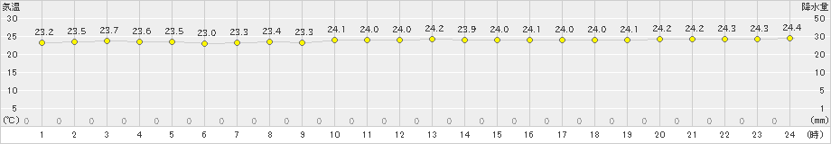 仲筋(>2024年11月19日)のアメダスグラフ