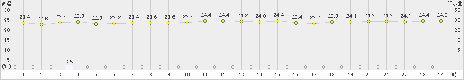 伊原間(>2024年11月19日)のアメダスグラフ