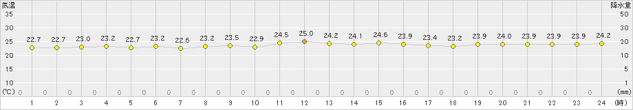 石垣島(>2024年11月19日)のアメダスグラフ