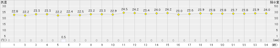 盛山(>2024年11月19日)のアメダスグラフ