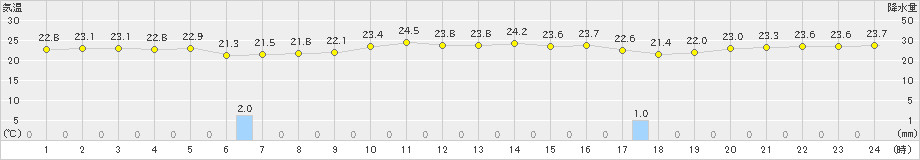 大原(>2024年11月19日)のアメダスグラフ