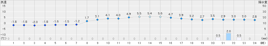 月形(>2024年11月20日)のアメダスグラフ