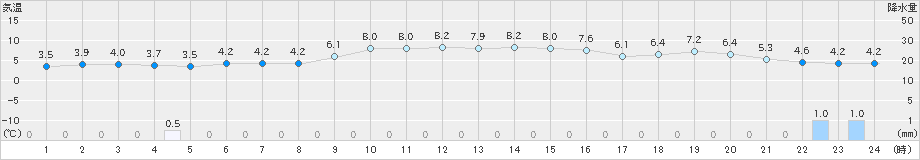 小樽(>2024年11月20日)のアメダスグラフ