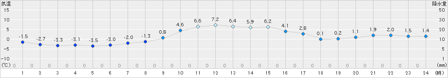 湧別(>2024年11月20日)のアメダスグラフ