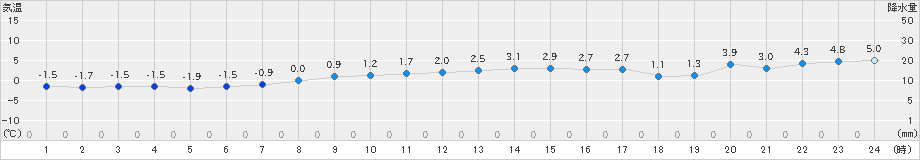 常呂(>2024年11月20日)のアメダスグラフ