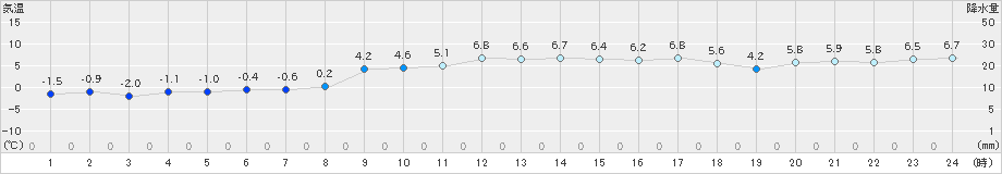 根室(>2024年11月20日)のアメダスグラフ