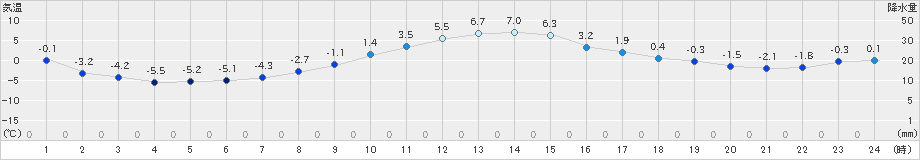 白糠(>2024年11月20日)のアメダスグラフ