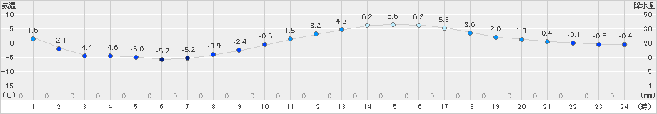 釧路(>2024年11月20日)のアメダスグラフ