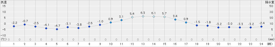 本別(>2024年11月20日)のアメダスグラフ