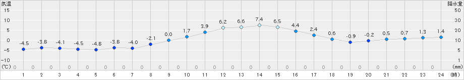 新和(>2024年11月20日)のアメダスグラフ