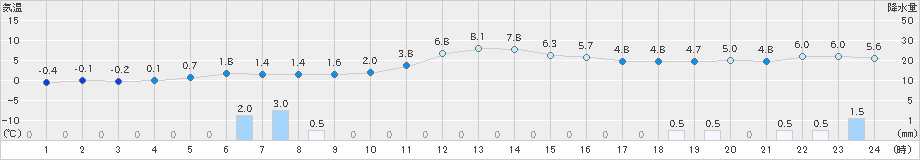 鶉(>2024年11月20日)のアメダスグラフ