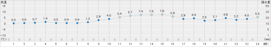 黒石(>2024年11月20日)のアメダスグラフ