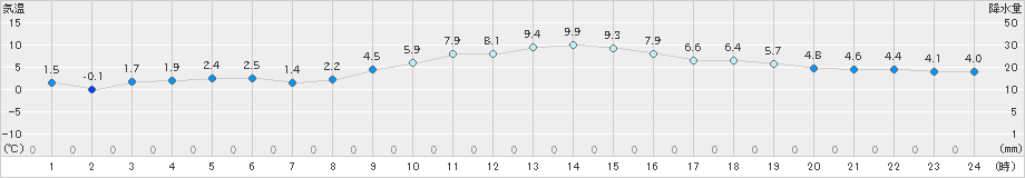 三沢(>2024年11月20日)のアメダスグラフ