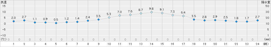 十和田(>2024年11月20日)のアメダスグラフ