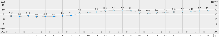 八森(>2024年11月20日)のアメダスグラフ