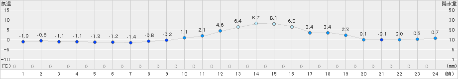 脇神(>2024年11月20日)のアメダスグラフ