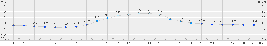山形(>2024年11月20日)のアメダスグラフ
