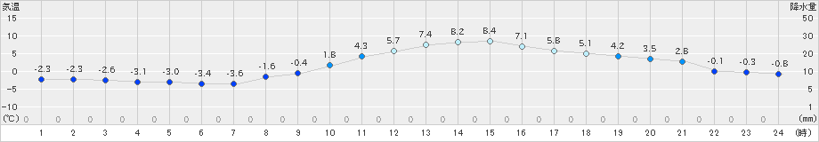 好摩(>2024年11月20日)のアメダスグラフ