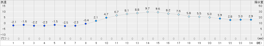 米山(>2024年11月20日)のアメダスグラフ