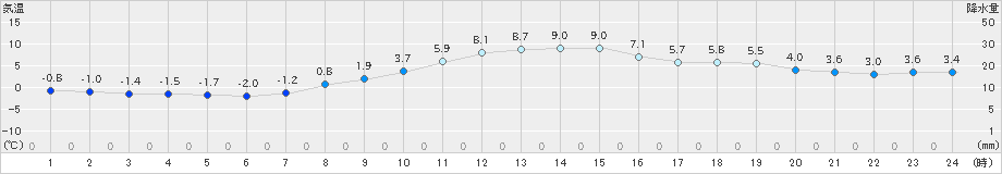 大衡(>2024年11月20日)のアメダスグラフ