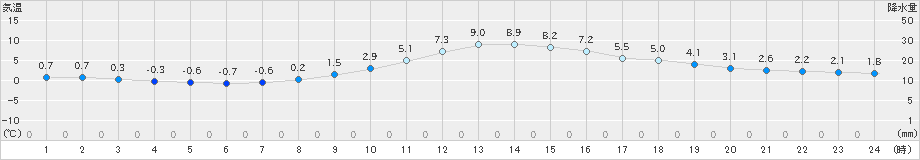 左沢(>2024年11月20日)のアメダスグラフ