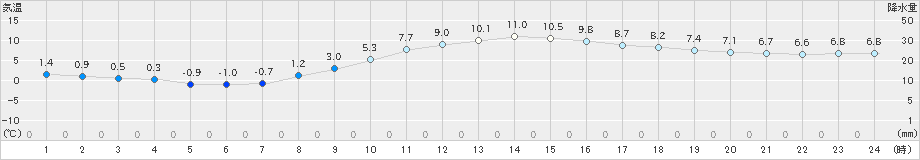 梁川(>2024年11月20日)のアメダスグラフ