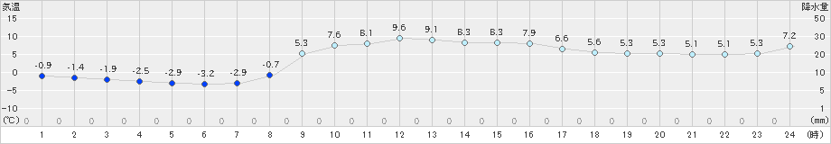 飯舘(>2024年11月20日)のアメダスグラフ