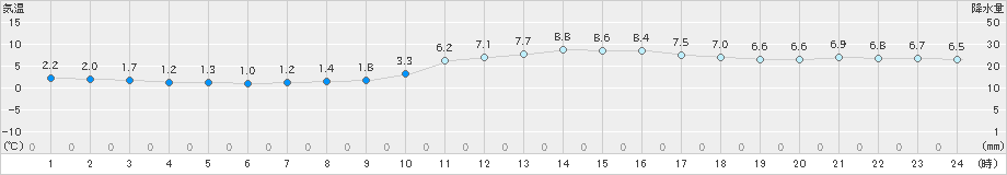 若松(>2024年11月20日)のアメダスグラフ