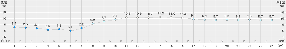 浪江(>2024年11月20日)のアメダスグラフ